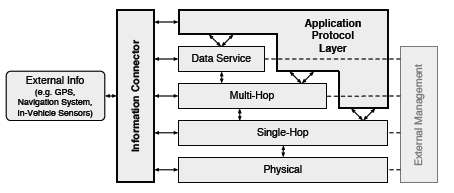 C A P I T U L O 2 R E D E S V A N E T P á g i n a 45 comunicación se colocan en un único bloque lógico sobre la interfaz física y conectada a sensores externos.