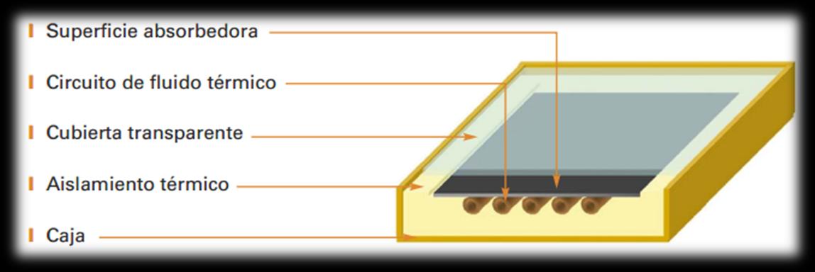 3.1.6 Tipos de colectores Para recoger la energía solar hay diferentes tipos de colectores, normalmente, un captador solar está constituido no sólo por una superficie absorbedora sino también por