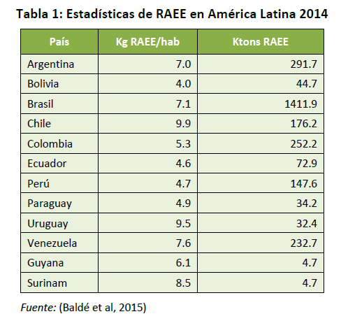 Basura electrónica en América Latina Brasil, Argentina, Colombia y Venezuela generan los mayores volúmenes de RAEE.