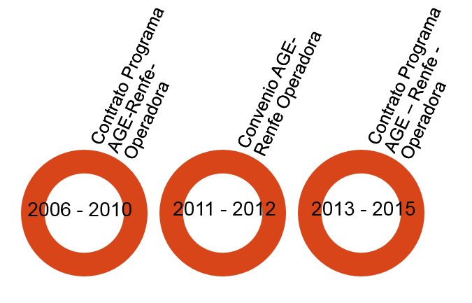 Cronología de la relación contractual entre la AGE y Renfe Operadora por la que se articulan los pagos por compensación y las aportaciones patrimoniales. 2006-2015.