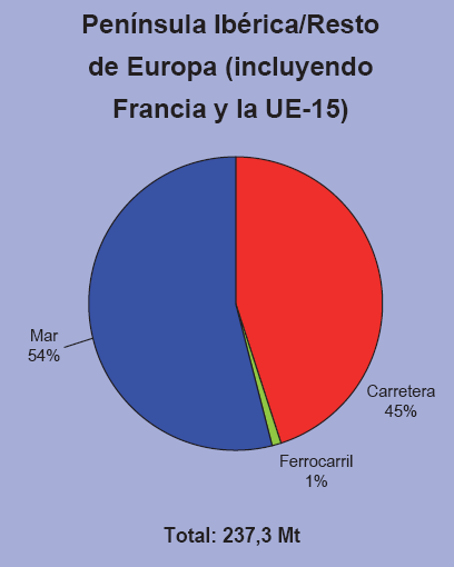de mercancías entre España y Europa 19.