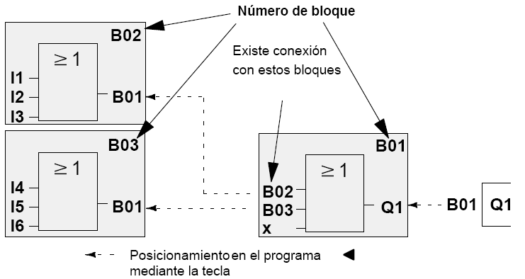 En el diagrama general se ven tres representaciones en el display de LOGO!, que constituyen en conjunto el programa. Podrá ver cómo LOGO! relaciona los números de bloque entre ellos. Figura 29.