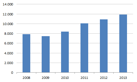 Ilustración 5 Colocaciones Totales Leasing 2009-2013 3 (US$ Millones) Se puede apreciar que, luego de la contracción de las colocaciones en 2009, debido a la desaceleración económica registrada en