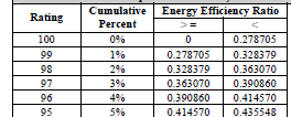 Comparación de Resultados Calificaciones Energy Star VS Calificaciones Algoritmo Edificios APF La longitud de los intervalos son muy parecidos, debido a la homogeneidad de los datos de nuestra base