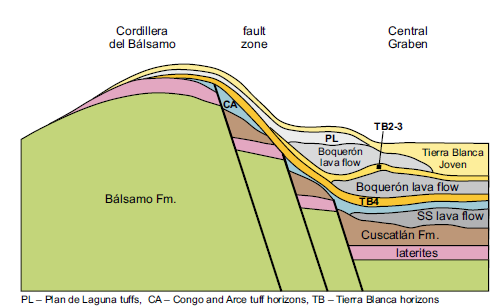 Figura 6. Esquema de Disposición de los Materiales de las Formaciones San Salvador, Cuscatlán y Bálsamo (Lexa, J. et al, 2011).