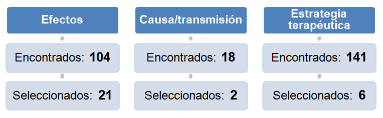 La selección de artículos se llevó a cabo según los siguientes criterios: Como criterios de inclusión se seleccionaron los artículos escritos en inglés y español de los últimos cinco años (desde