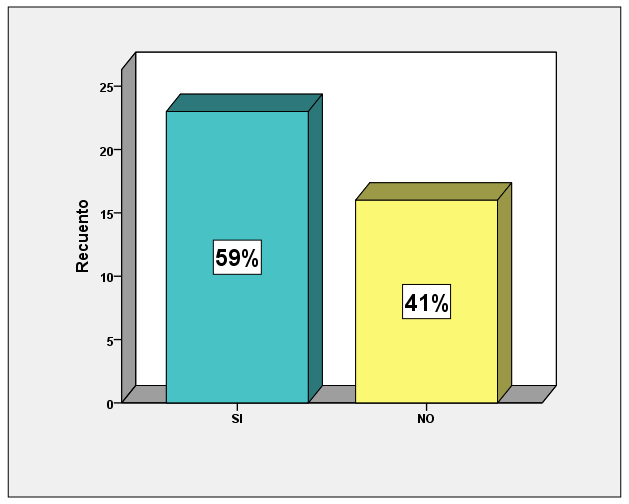 Figura 3: Distribución porcentual de la restricción al Internet por un uso excesivo.