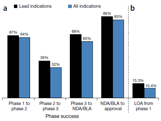 La probabilidad de aprobación de un fármaco que inicia la fase I es del 15,3% LOA: likelihood of approval