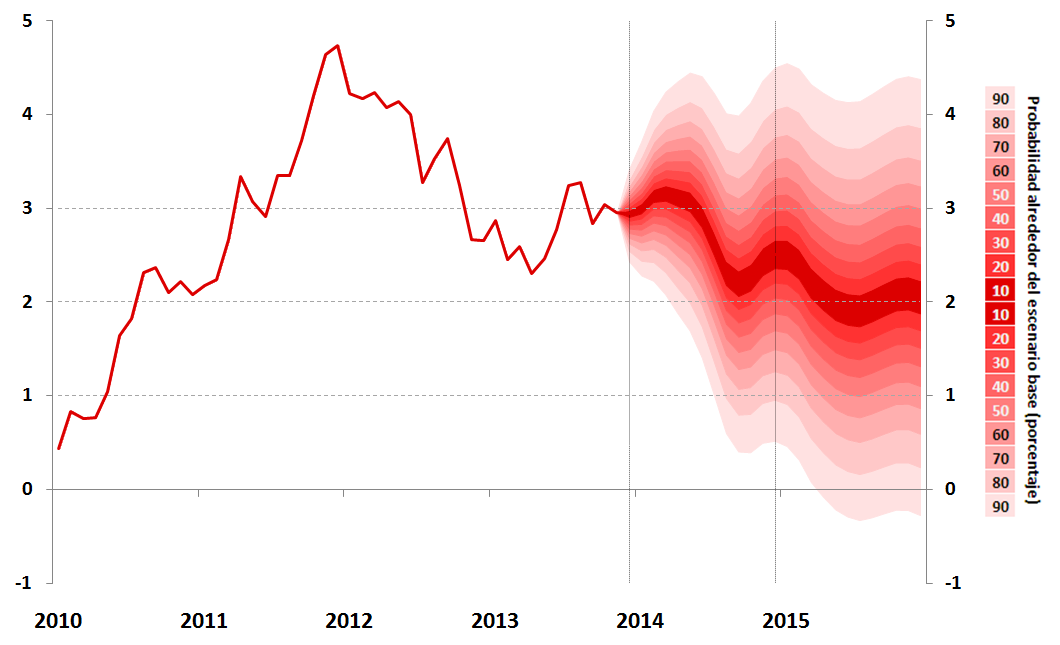 Gráfico 97 Proyección de la inflación, 2013-2015 (Variación porcentual últimos 12 meses) Nota: El gráfico muestra la probabilidad de ocurrencia de valores de la inflación en el futuro, de acuerdo con