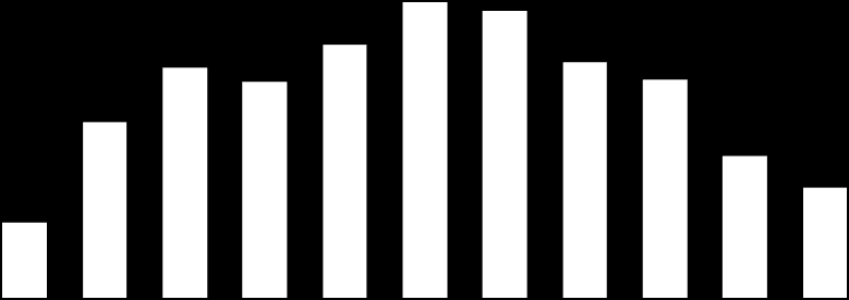 Gráfico 55 RESULTADO ECONÓMICO DEL SECTOR PÚBLICO NO FINANCIERO: I T 11 - III T 13 (Acumulado últimos 4 trimestres - Porcentaje del PBI) 2,7 2,6 2,1 2,0 2,3 2,1 2,0 1,6 1,3 1,0 0,7 I T 11 II T III T