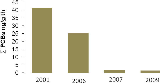 Figura 9.1. Concentraciones del conjunto seleccionado de congéneres de PCBs en músculo de peces de consumo a lo largo del tiempo. B Figura 9.2.
