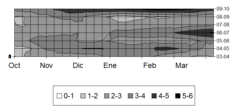 Figura 5.3. Niveles hidrométricos del río Uruguay a la altura de Colón (R. A.), durante los períodos de muestreo comprendidos entre primavera del 2000 y verano de 2010.