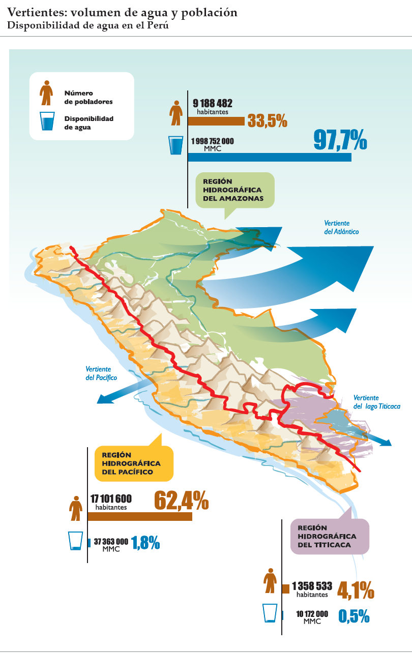 Cambio climático y acceso desigual al agua en el Perú Perú: 8 país con mayor disponibilidad de agua en el mundo, pero el 3º más vulnerable al cambio climático.