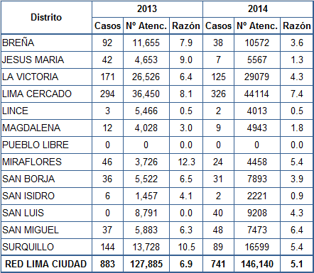 FEBRILES Porcentaje de febriles según edad. Jurisdicción de DRSLC 2014 Canal endémico de febriles.