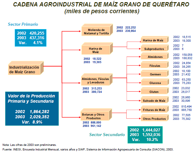 Gráfica 16. Principales Estados productores de maíz en México Más del 80% del consumo humano del maíz en México es a través de la tortilla y productos similares (tostadas y totopos).
