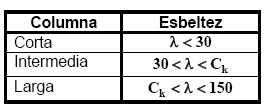 L e = longitud efectiva del elemento, en mm r = radio de giro de la sección, en mm 8.7.2.