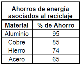 Tabla 33 Ahorros de energía obtenidos del proceso de reciclaje de RAEE.. Fuente: HOYOS A. J.C. Medellin, 2011.