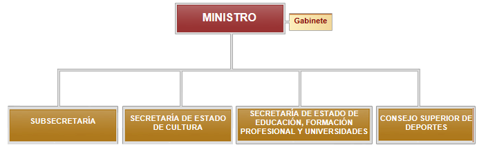Grafico N 21: Estructura Básica del Ministerio de Educación, Cultura y Deporte de España El Ministerio está estructurado en los siguientes órganos superiores: a.
