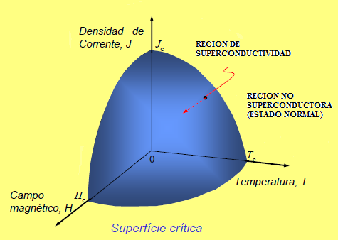 Figura 1. Limites H c, J c, T c. La pérdida de resistencia eléctrica es sólo uno de los varios cambios que tienen lugar cuando se enfría un superconductor por debajo de su temperatura crítica.