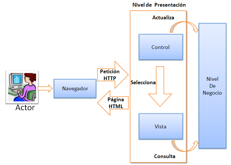 CAPITULO III DISEÑO DEL SISTEMA En una aplicación Web, las vistas serían las páginas HTML que el usuario visualiza en el navegador.