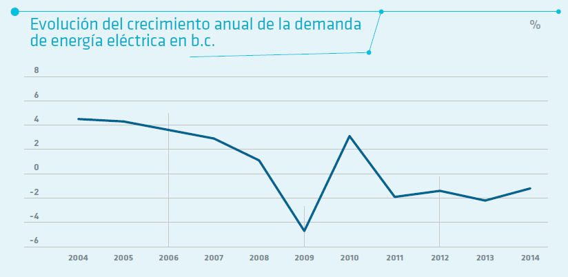 Demanda eléctrica La demanda anual de energía eléctrica en España