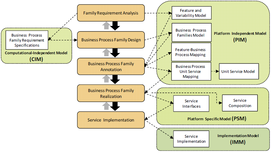 21 Figura 2-3: procesos de negocio [14].