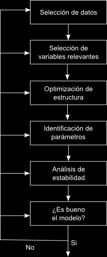 Figura 22: Metodología de identificación utilizada para el modelo de predicción de demanda Seleccion de variables relavantes.
