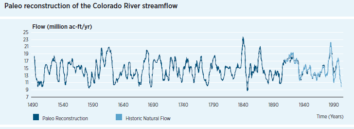 Aún no hay evidencias notables de cambios hidrológicos, pero sí predicciones