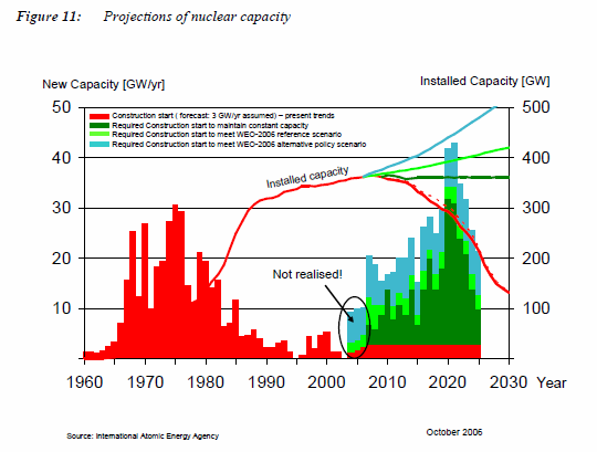 Proyecciones de la capacidad eléctrica nuclear Fuente:
