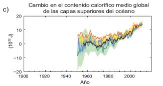 Manifestaciones del Cambio Climático a nivel global Durante el período 1901-2010, el nivel medio del nivel del mar se elevó 19 cm; el calentamiento del océano representa más
