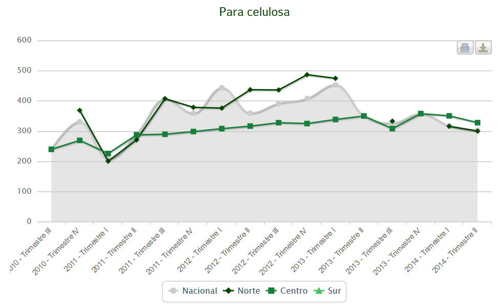 3) Tendencias en precios de trocería de pino para celulosa Como se observa en la Figura 47, basado en datos del SIPRE (2014), la tendencia del precio de la trocería para celulosa es ascendente.