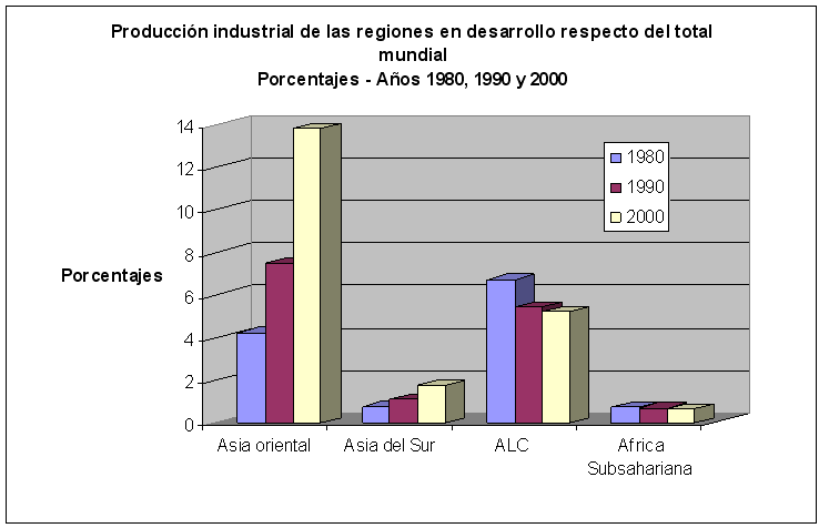 1976-1983 // 1989-2001 Resultados obtenidos (región) Toda ALC implementó politicas económicas con el perfil mencionado por aquellos años.