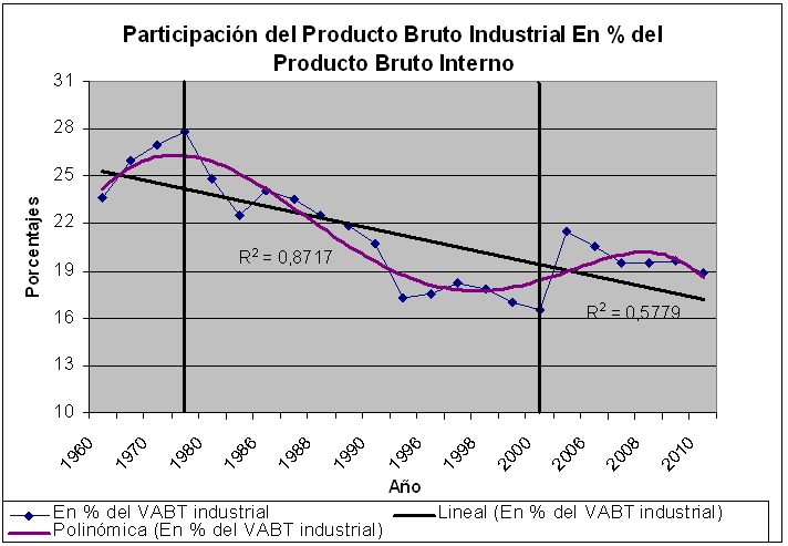 1976-1983 // 1989-2001 Resultados obtenidos. Argentina.