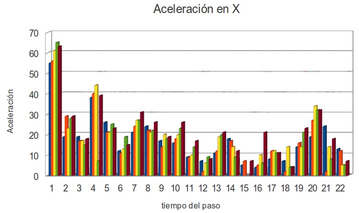 10 muestra las variaciones de aceleración en el eje x desde un acelerómetro ubicado en el centro de gravedad del robot. Figura 6.10. Aceleración de ejes, desde el centro de gravedad en las piernas.