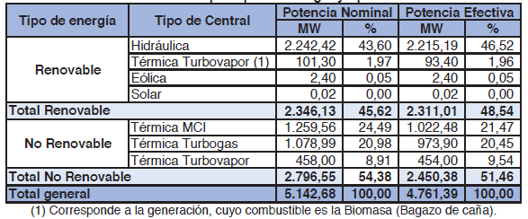 Generación En el año 2010, Ecuador disponía de una potencia nominal o instalada de 5.