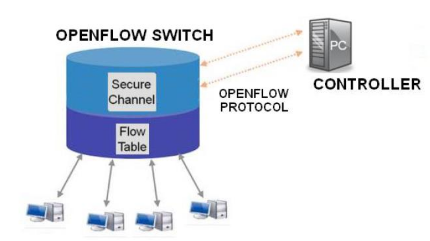 este nuevo flujo no tendrán que esperar la respuesta del Controlador, sino que serán encaminados a velocidad de linea por el switch OpenFlow. 4.3.
