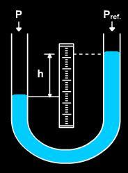 Manómetros de columna de liquido(tubo en u) El tubo en u como su nombre lo indica, es un tubo de vidrio doblado en forma de u.