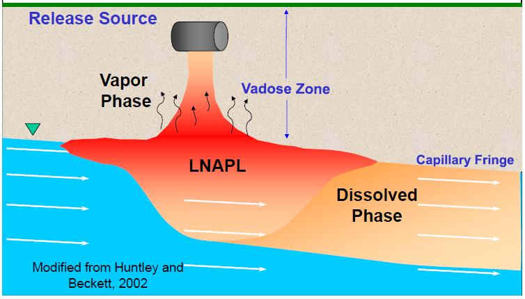 Modelo conceptual simplificado para LNAPL Liberación en el subsuelo y migración Langan Engineering 2011 Desafío considerable
