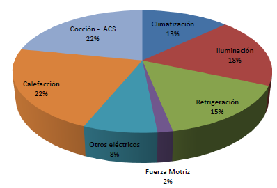 Si se considera el consumo energético, se puede ver la distribución de consumos finales por subsectores en este caso comercial y público.