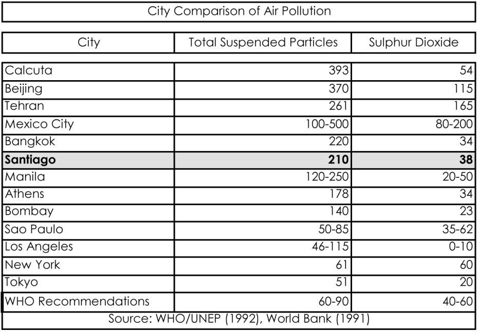 Según los estudios de Santiago tiene niveles de contaminación del aire muy superior a las pautas sugeridas