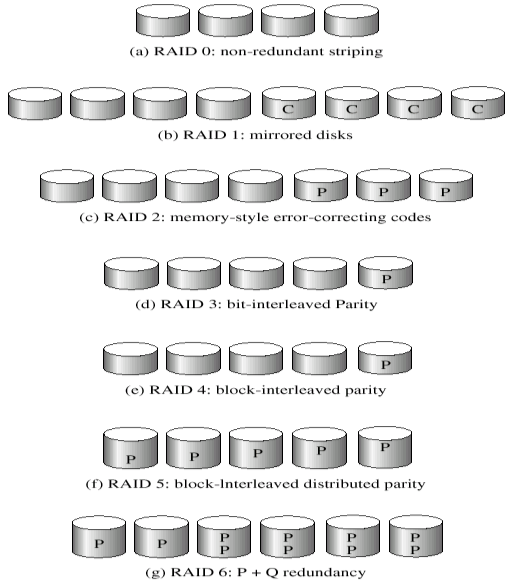 RAID Varias mejoras en las técnicas de uso del disco involucran el uso de varios discos trabajando cooperativamente.
