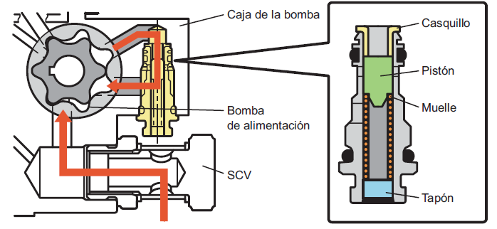 el espacio que aumenta y disminuye por el movimiento de los rotores externo e interno, la bomba de alimentación aspira combustible dentro de la lumbrera de succión y bombea el combustible fuera de la