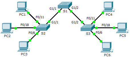 Packet Tracer: resolución de problemas de implementación de VLAN, situación 2 Topología Tabla de direccionamiento Dispositivo Interfaz Dirección IPv4 Máscara de subred Gateway predeterminado S1 VLAN