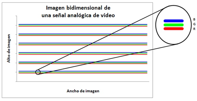 6 2 Formación de video y modelos de color Figura 2.1: Líneas de barrido en la formación de una señal analógica.