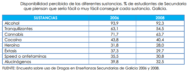 14 Tabla III: Prevalencias del consumo en los estudiantes de secundaria de Galicia 22 : Tabla IV: Disponibilidad percibida de las sustancias por los estudiantes de ESO de Galicia 22 1.