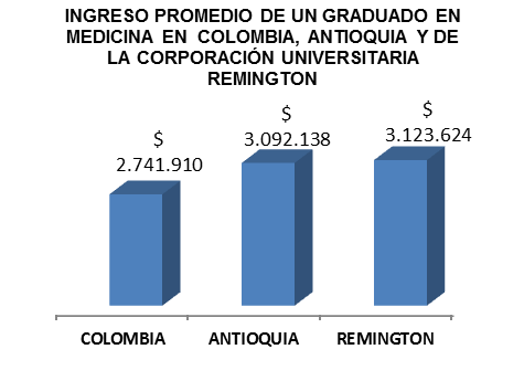 INGRESO PROMEDIO El ingreso promedio 6 de un graduado de Medicina en Colombia es de $2.741.910, mientras que en Antioquia el promedio asciende a $3.092.