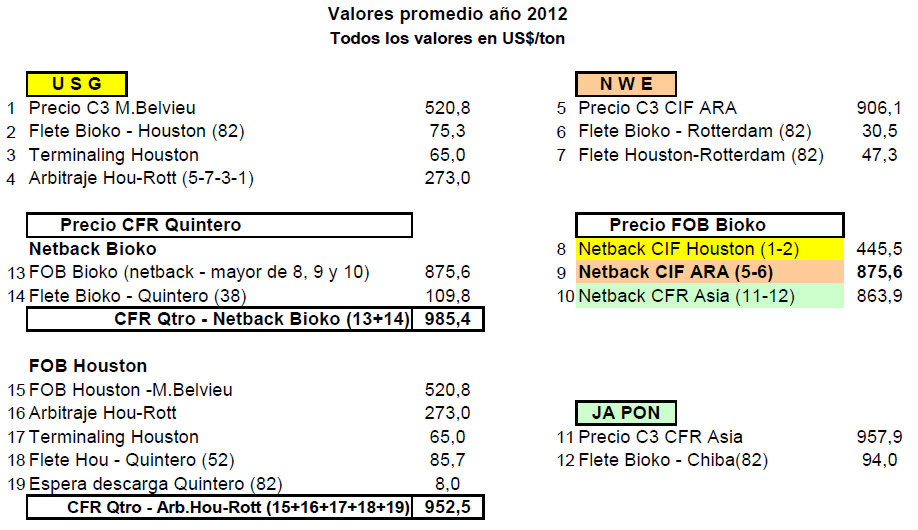 Cuadro Nº 7.4 Cálculo Precio Propano - Netback Bioko El precio promedio del propano netback CIF ARA resulto el más alto, US$ 875.6 por ton, de los tres mercados.