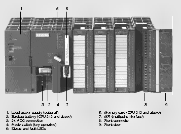 Ilustración 4 Figura 2.4 Partes de un PLC S7-300 (PROFESORES- FRC, 2012) (APRENDE PLC.BLOGSPOT.COM) (PARTES- DE- UN- PLC.