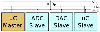 I2C: Protocolo (I) 1. Sólo un Master puede iniciar la comunicación (pero el bus es Muli-Master ) 2. Muchos Slaves, pero no hay Slave Select! Cada slave tiene un Address que lo identifica.