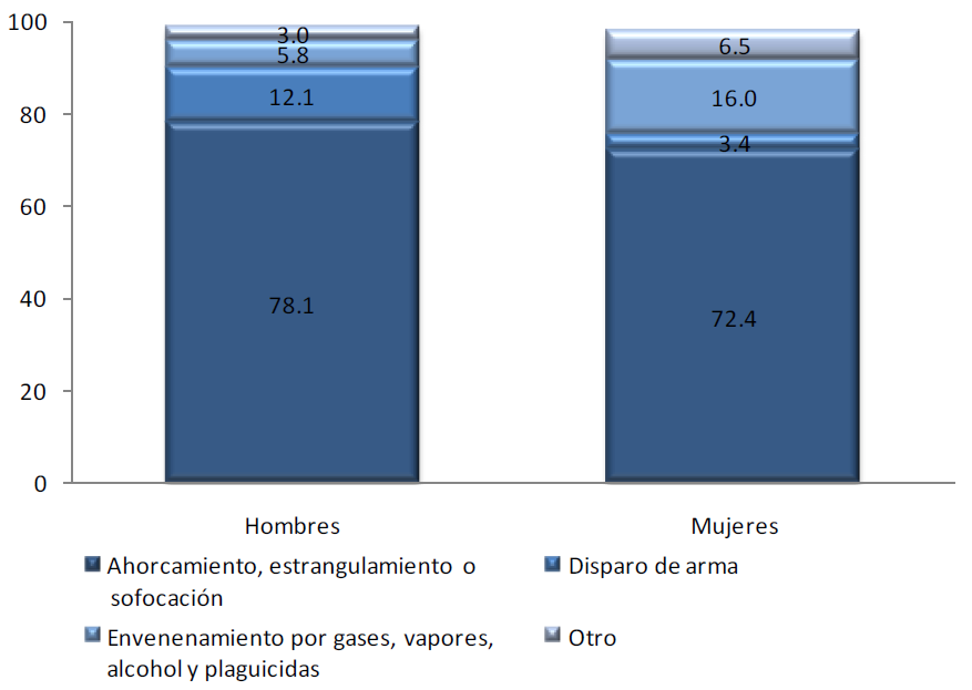 Gráfica 6 Distribución porcentual de los suicidios por sexo según tipo de método empleado 2011 Nota: La suma